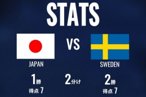 日本隊(duì)官方列戰(zhàn)瑞典歷史數(shù)據(jù)：5次交手日本1勝2平2負(fù)，進(jìn)7球丟7球