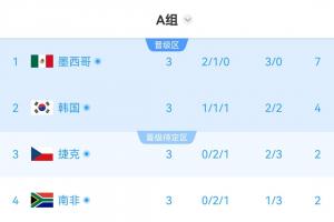 A組實時積分榜：排名無變化，韓國4分第二，捷克2分第三難晉級
