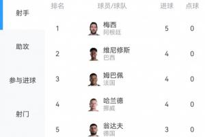 世界杯射手榜：梅西5球居首，身后維尼修斯、姆巴佩、哈蘭德各4球