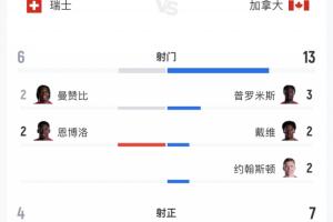 瑞士2-1加拿大全場：瑞士6射4正加拿大13射7正 預(yù)期進(jìn)球1.06-1.32