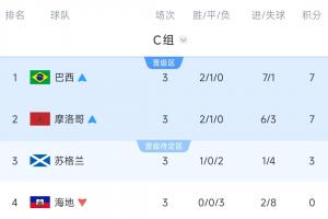 C組最終積分榜：巴西、摩洛哥出線，蘇格蘭3分待定，海地墊底