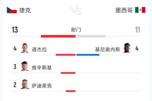 捷克0-3墨西哥全場數據：射門13-11 射正1-5 預期進球0.47-1.79