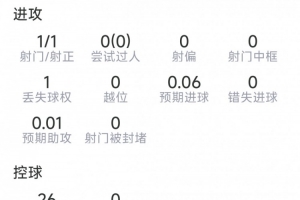 金玟哉本場數據：1射1正，1次關鍵傳球，6次對抗2成功，評分6.8分