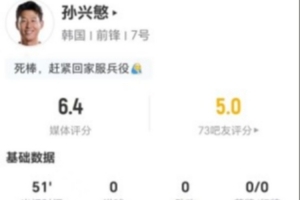 遲暮！孫興慜本場1射0正+0關鍵傳球 0過人+1對抗1成功 僅獲6.4分