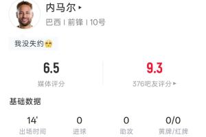 981天再復出！內馬爾數據：出場14分鐘 1射1正 24次觸球 4次傳中