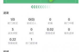 卡塞米羅數據：4次解圍+4次搶斷，6次對抗5次成功，獲評7.5分
