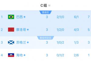 C組半場實時積分：巴西第1摩洛哥第2，蘇格蘭3分第3，海地1分墊底