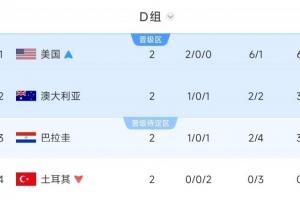 打平即出線！D組形勢：澳大利亞打平晉級，巴拉圭贏球才能第2出線