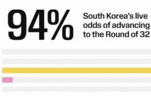 仍大概率出線！韓國積3分出線概率高達94% 所有小組第三中暫排第4
