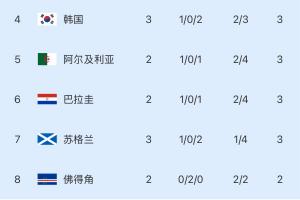 小組第三排名：韓國3分-1凈勝球，徹底陷入被動！波黑提前出線