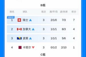 保底線已經(jīng)出現(xiàn)！小組第三只要4分至少-1凈勝球 即可確保晉級32強(qiáng)