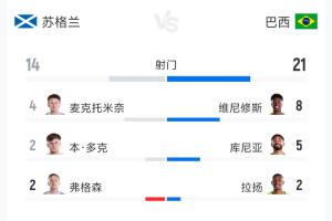 蘇格蘭0-3巴西全場數據：射門14-21 射正5-9 預期進球1.13-4.46
