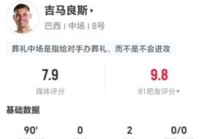 吉馬良斯本場2助攻+3關(guān)鍵傳球 7對抗3成功+9奪回球權(quán) 獲評7.9分