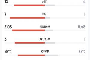 摩洛哥vs海地半場數據：射門13-4，射正7-1，預期進球2.08-0.48