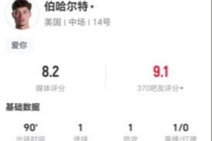 伯哈爾特本場1球1助攻+5關鍵傳球 14對抗7成功+4造犯規 獲評8.2分