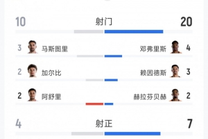 荷蘭3-1突尼斯全場數(shù)據(jù)：射門20-10，射正7-4，得分機會2-3