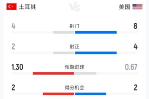 土耳其2-1美國半場數據：射門4-8 射正2-4 控球率42%-58%