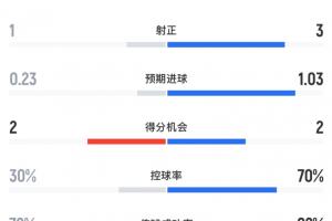 荷蘭vs突尼斯半場數據：荷蘭12射3正打進2球，控球率達7成