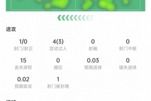 穆西亞拉本場數(shù)據(jù)：4次過人3次成功，15次丟球權(quán)，獲評6.8分
