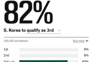 倒計時？韓國小組第三排第5&出線概率跌至82%，3個小組第三已出線