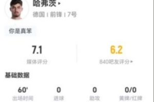 哈弗茨本場(chǎng)1射1正+0過人0關(guān)鍵傳球 3搶斷+7對(duì)抗6成功 獲7.1分