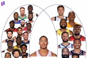 超巨成材率不高？聯盟過去20年的狀元中 僅羅斯拿過MVP