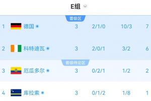 E組半場實時積分：科特迪瓦6分第二，厄瓜多爾2分第三瀕臨出局