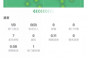 德容本場數據：3次攔截+1次搶斷，送出1記關鍵傳球，評分6.9