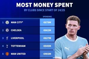 英超包攬前6！曼城近2年支出將達6.79億全球第1，車軍刺魔槍2-6名