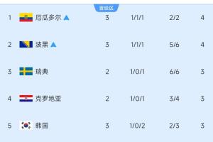 10進6！小組第三積分榜：厄瓜多爾、波黑鎖定出線，韓國跌至第5！