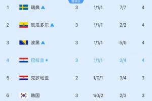 小組第三跌第6！韓媒：德國、日本之后，連澳大利亞也要掉鏈子？