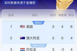 D組實時積分榜：澳大利亞暫列第二，巴拉圭第三