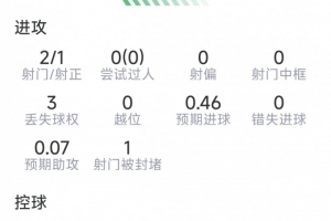 布羅比本場數據：1粒進球，2射1正，3次關鍵傳球，評分7.2分