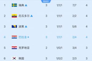 剩5個名額！小組第三實時排名：韓國再跌1位至第6！3分-1凈勝球