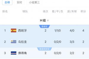 南美6隊(duì)進(jìn)世界杯正賽：4隊(duì)出線！巴拉圭待定，烏拉圭明日vs西班牙