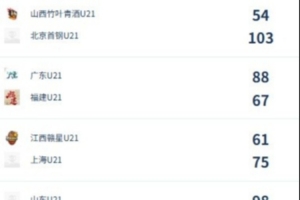 U21女子青年錦標賽決賽第四日綜述：廣東終結福建連勝 北京勝山西