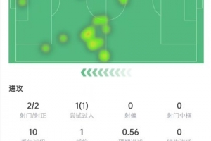 佩佩本場數據：2次射門打進2球，傳球成功率93%，獲評8.1分