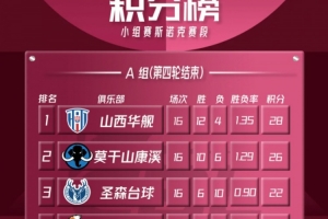 CBL聯賽小組賽斯諾克賽段A組第四輪賽況回顧
