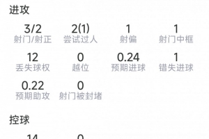 賴因德斯本場數(shù)據(jù)：1次助攻，3射2正，1次中框，1次錯失良機