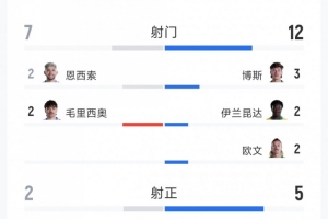 悶平！巴拉圭0-0澳大利亞全場數(shù)據(jù)：射門7-12，射正2-5