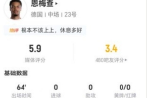 恩梅查本場2射0正+0關鍵傳球 1失誤導致丟球，5.9分全場最低