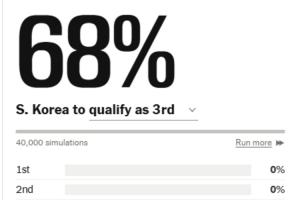 真要出局了？巴拉圭小組第三排名高于韓國，韓國出線概率跌至68%