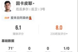 因卡皮耶本場0射0關鍵傳球 11丟失球權+6對抗1成功 僅獲6.1分