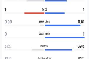 庫拉索vs科特迪瓦半場數據：射門4-5，預期進球0.09-0.81