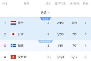 死亡之組實(shí)慘！F組第一vs摩洛哥，第二vs巴西，第三大概率vs法國(guó)
