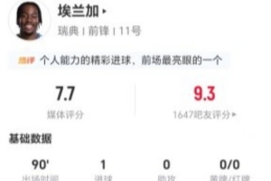埃蘭加本場2射2正進1球 14丟失球權+9對抗6成功+5造犯規 獲7.7分
