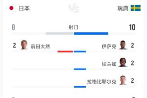 日本1-1瑞典全場數(shù)據(jù)：射門8-10 射正3-5 控球率52%-48%
