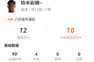 鈴木彩艷本場4撲救+丟1球 17長傳5成功+4爭頂4成功 獲評7.2分