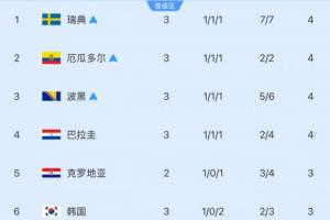 還剩6組！小組第3安全線：4分凈勝球-1晉級 巴拉圭凈勝球-2未鎖定