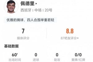 佩德里本場0射門+1關鍵傳球 9對抗7成功 3搶斷3造犯規 獲評7分